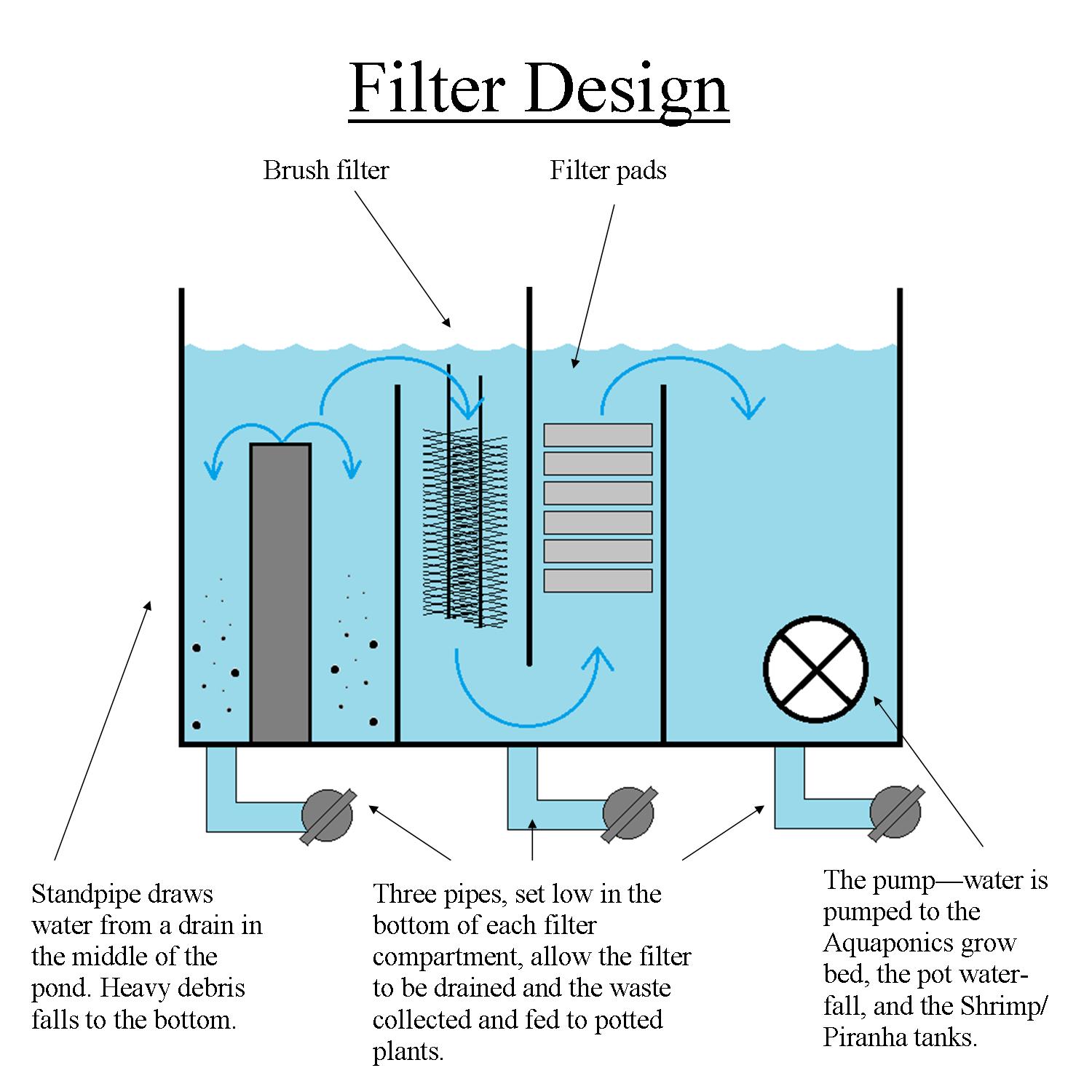 Aquaponics Filter Design Aquaponics box pond filter